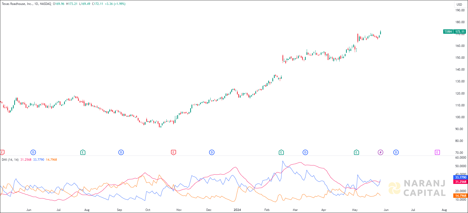 Texas Roadhouse stock analysis based on ADX & DI Indicator