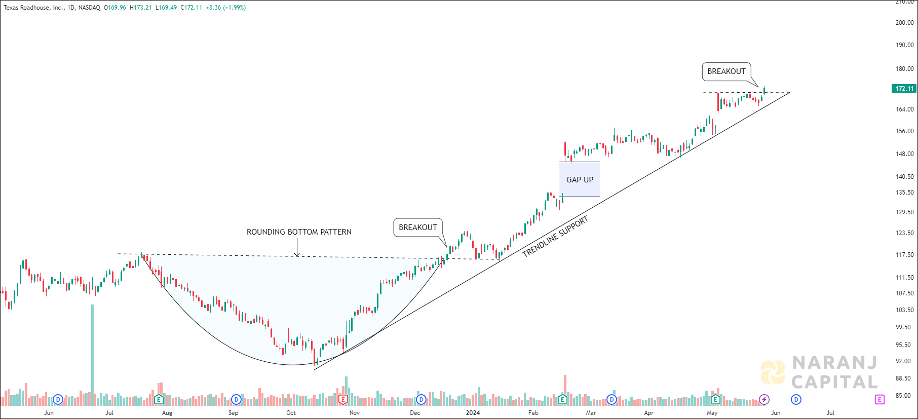 Texas Roadhouse - Technical Analysis chart on Daily Price and Volume