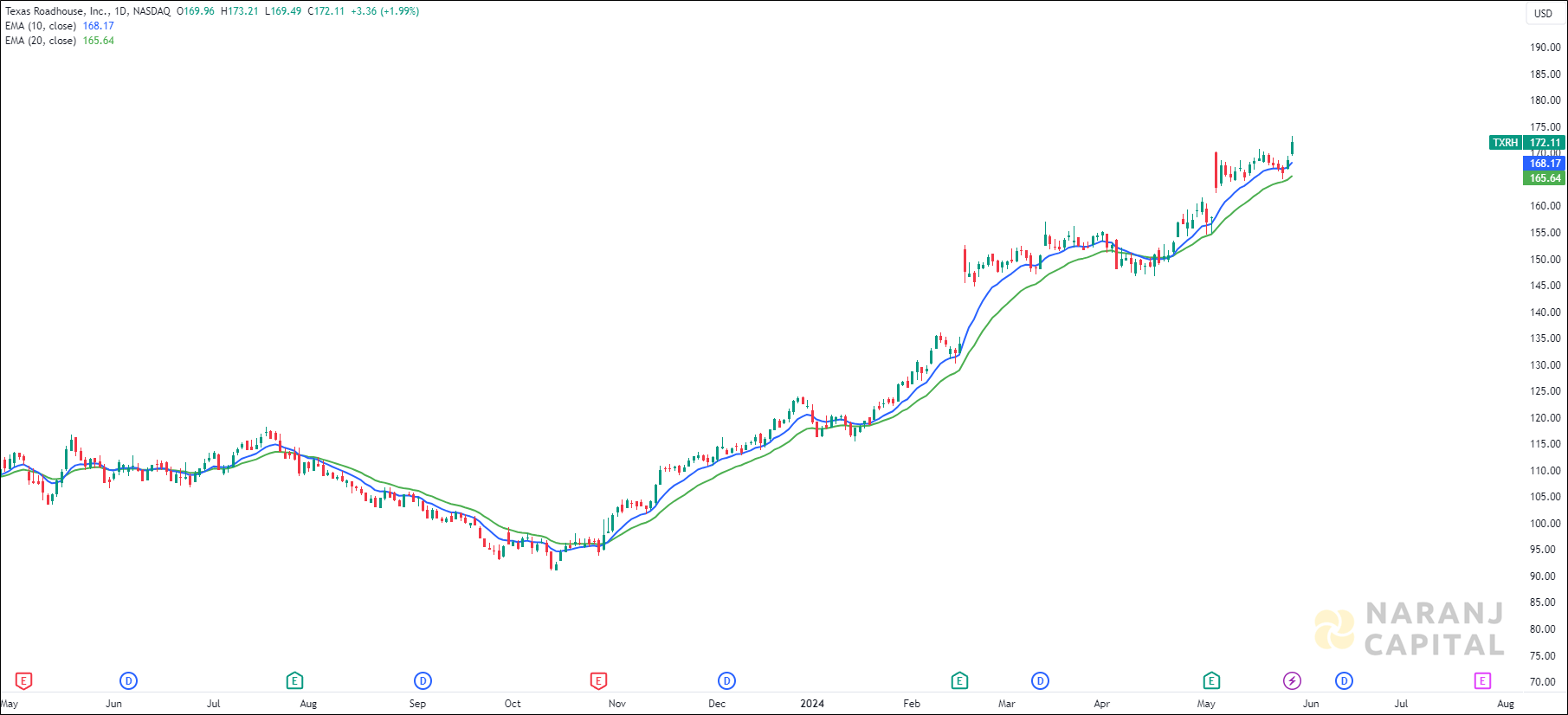 Texas Roadhouse stock analysis based on EMA Crossover