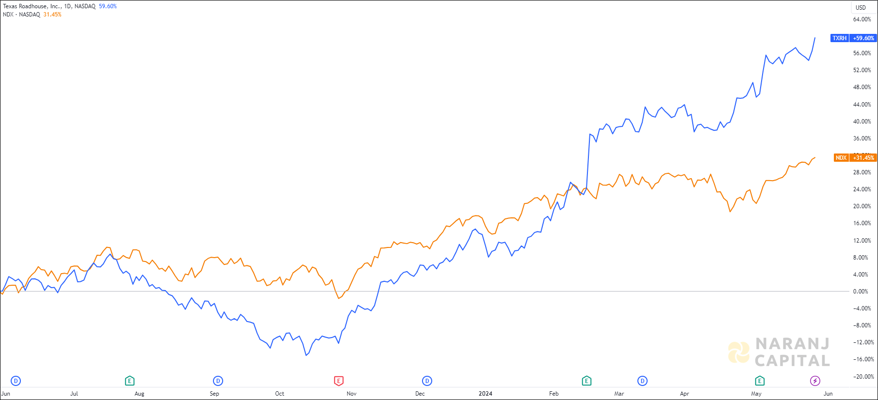 The image compares Texas Roadhouse's 1-year performance to NASDAQ.