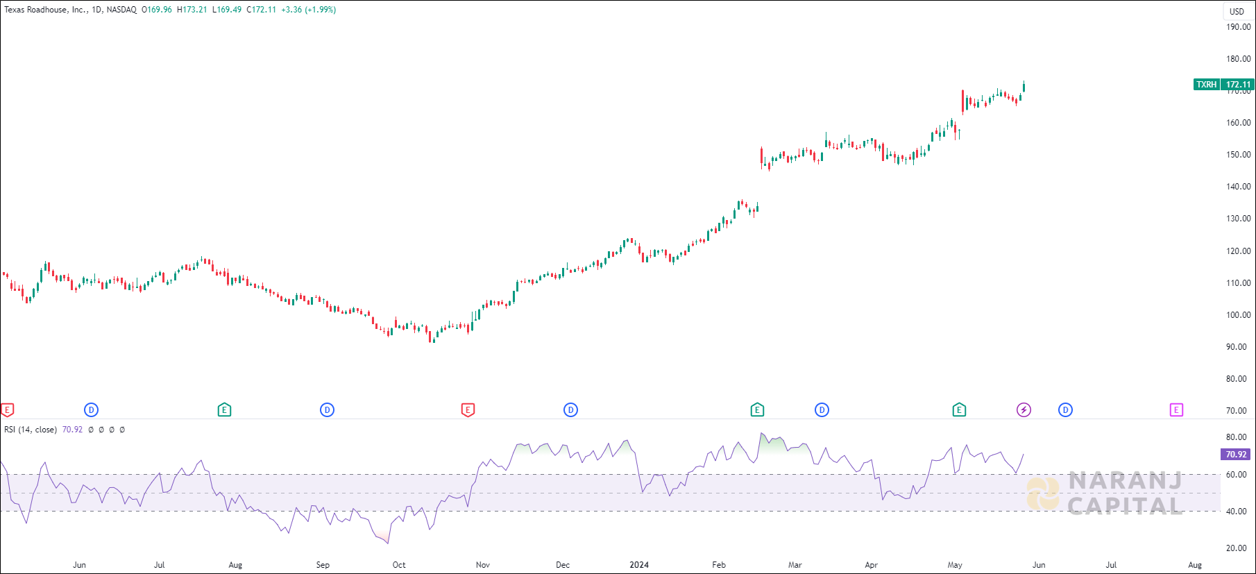 Texas Roadhouse stock analysis based on RSI Indicator