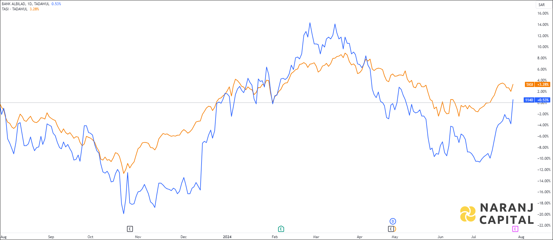 The image compares Bank Albilad's 1-year performance to TASI.