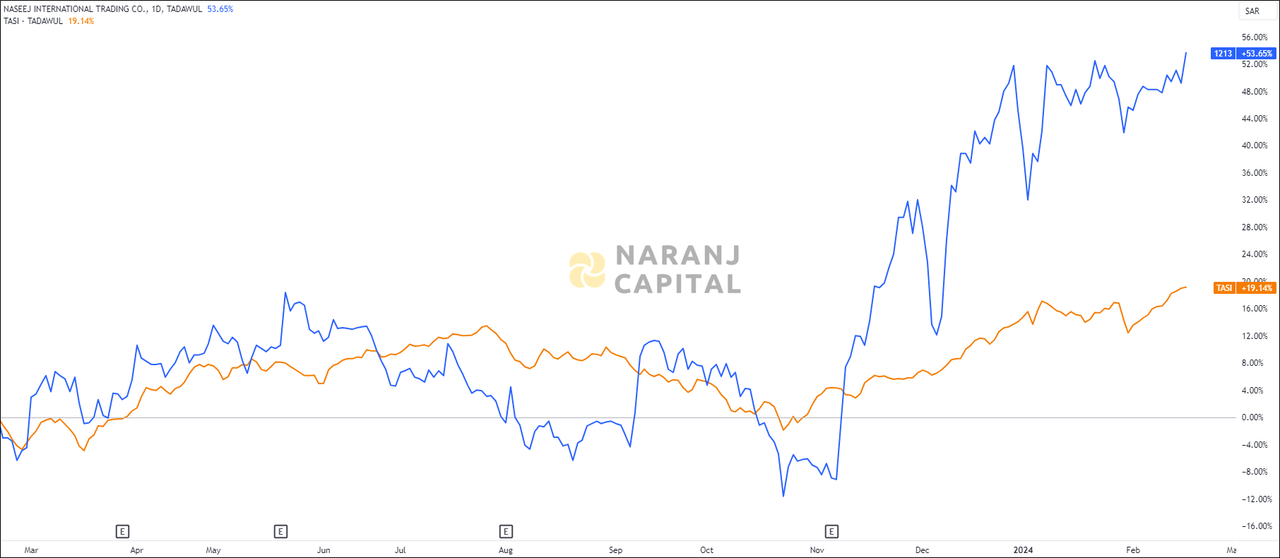 The image showcases Naseej International Trading's 1-year performance relative to TASI.