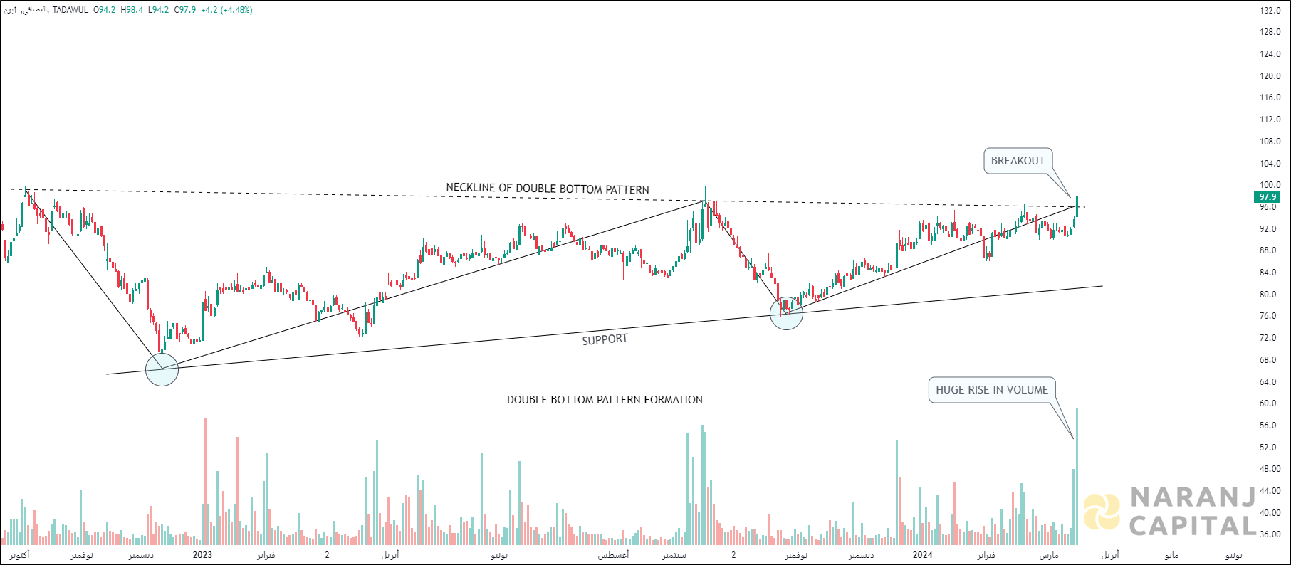 Saudi Arabia Refineries - Technical Analysis chart on Daily Price and Volume