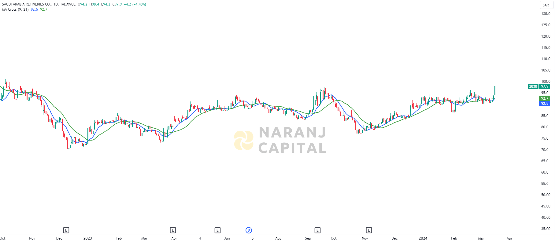 Saudi Arabia Refineries stock analysis based on MA Crossover
