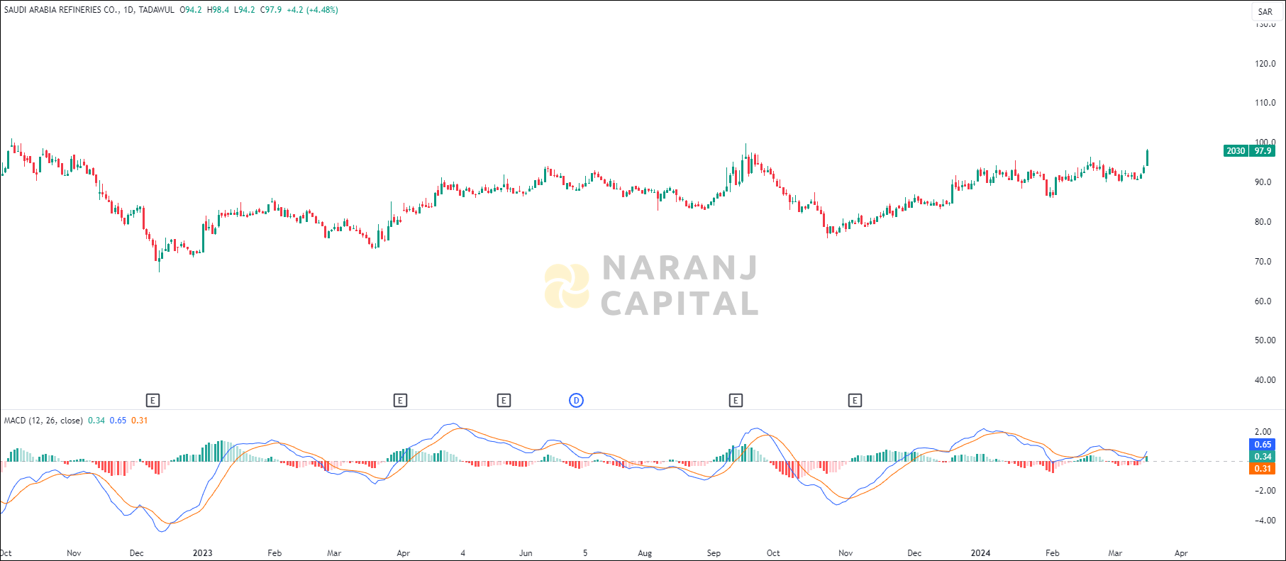Saudi Arabia Refineries stock analysis based on MACD indicator