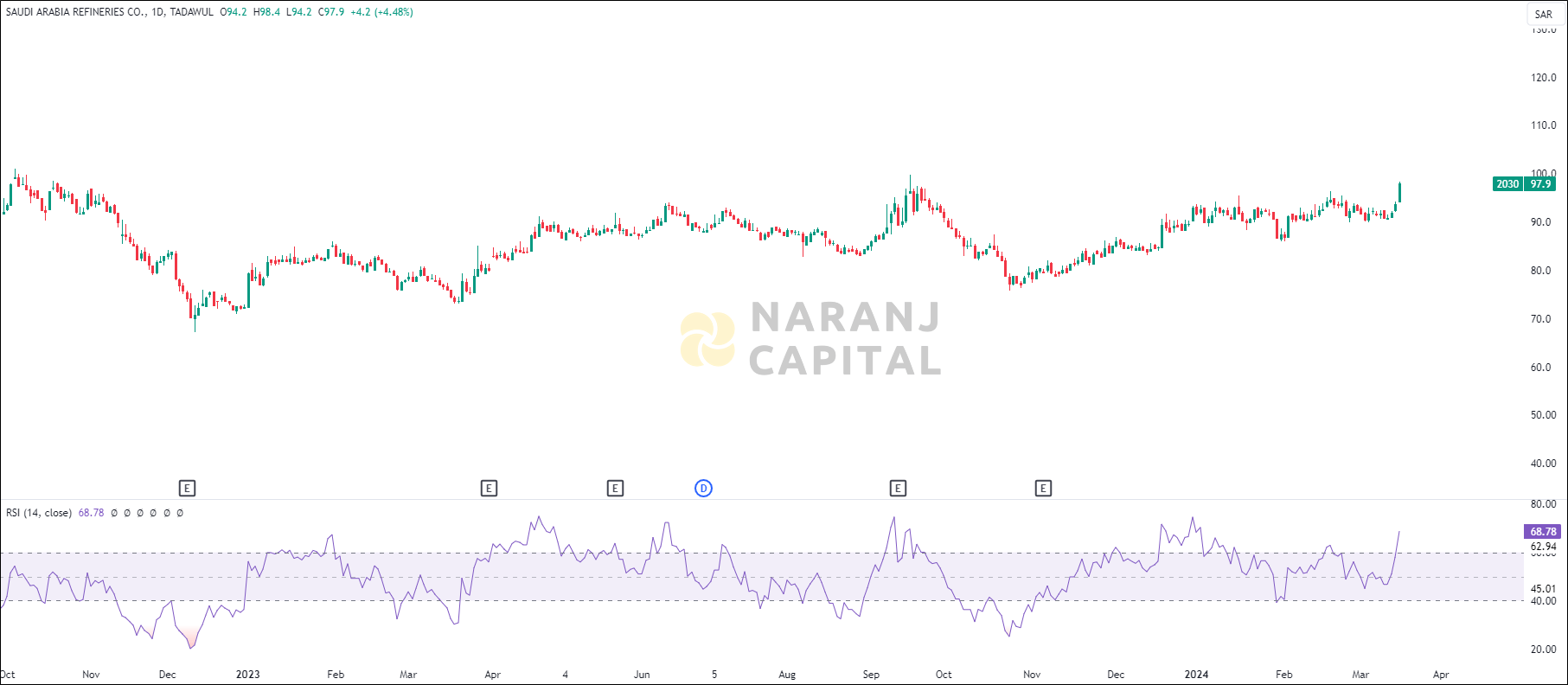 Saudi Arabia Refineries stock analysis based on RSI indicator