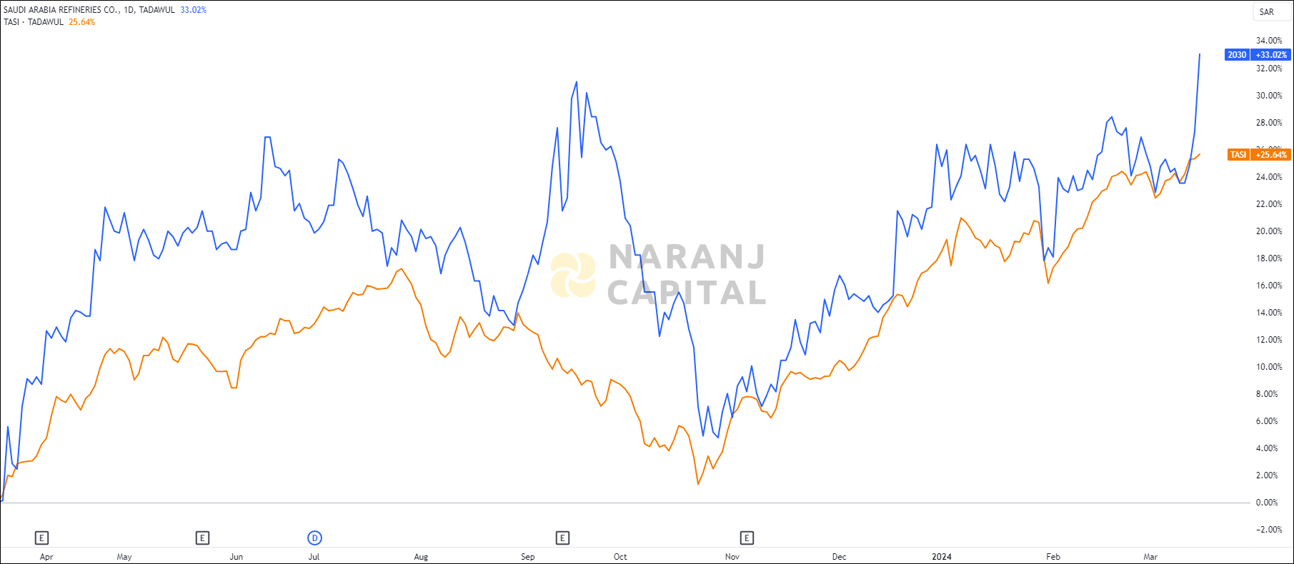 The image compares Saudi Arabia Refineries's 1-year performance to TASI.