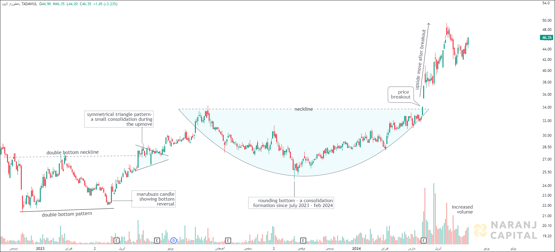 Saudi Advanced Industries - Technical Analysis chart on Daily Price and Volume