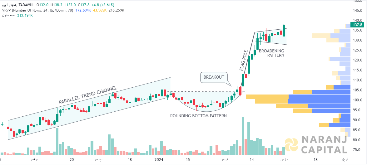 Tanmiah Food - Technical Analysis chart on Daily Price and Volume