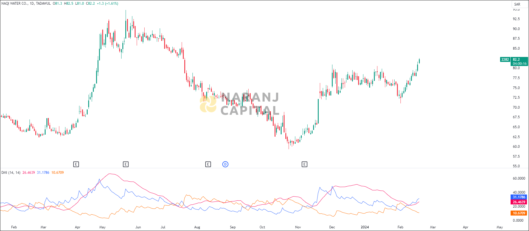 Naqi Water stock analysis based on ADX & DI indicator