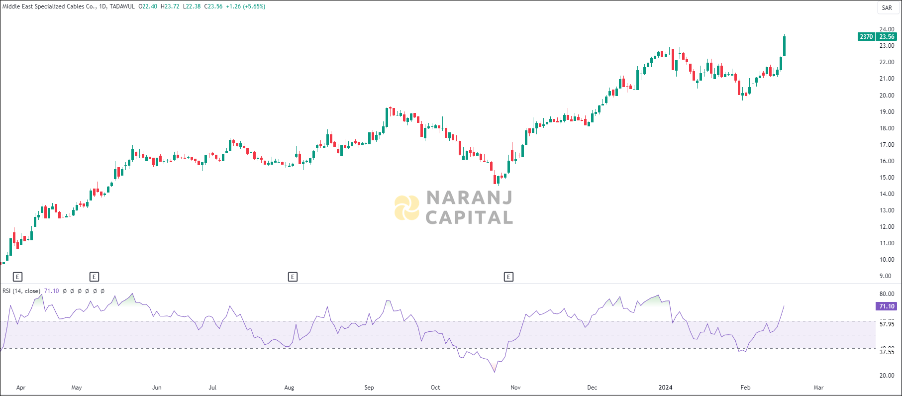 Middle East Specialized Cables stock analysis based on RSI indicator