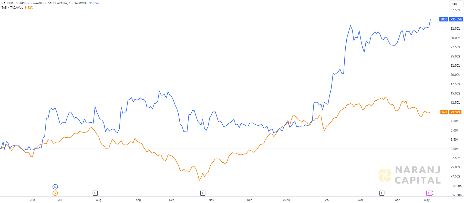 The image compares Bahri's 1-year performance to TASI.