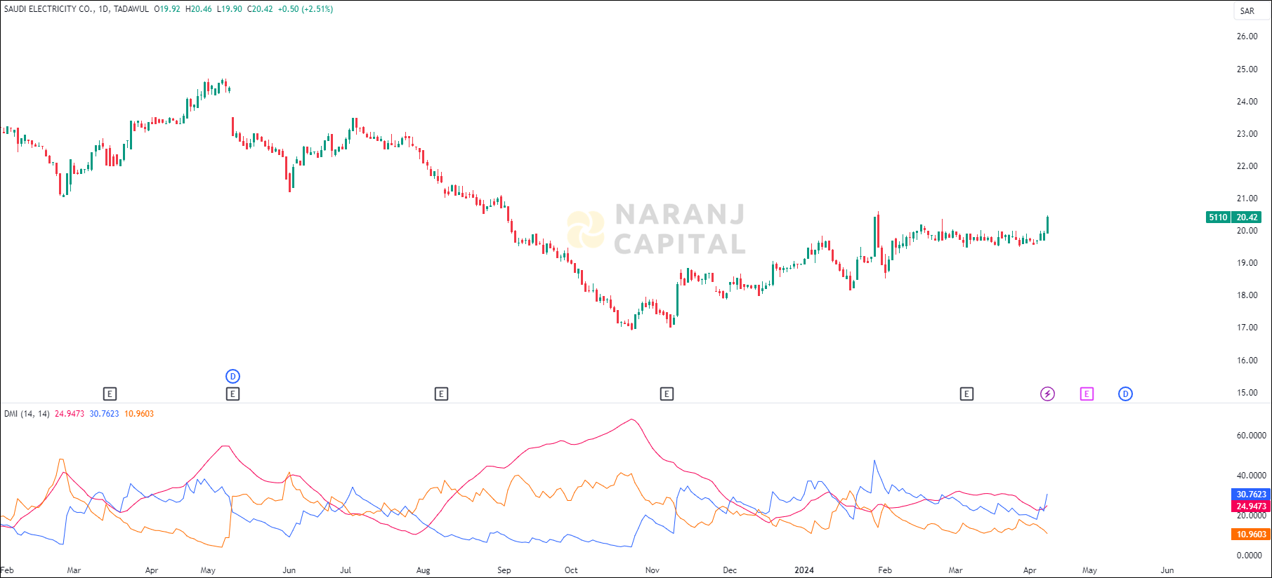 Saudi Electricity stock analysis based on ADX & DI indicator