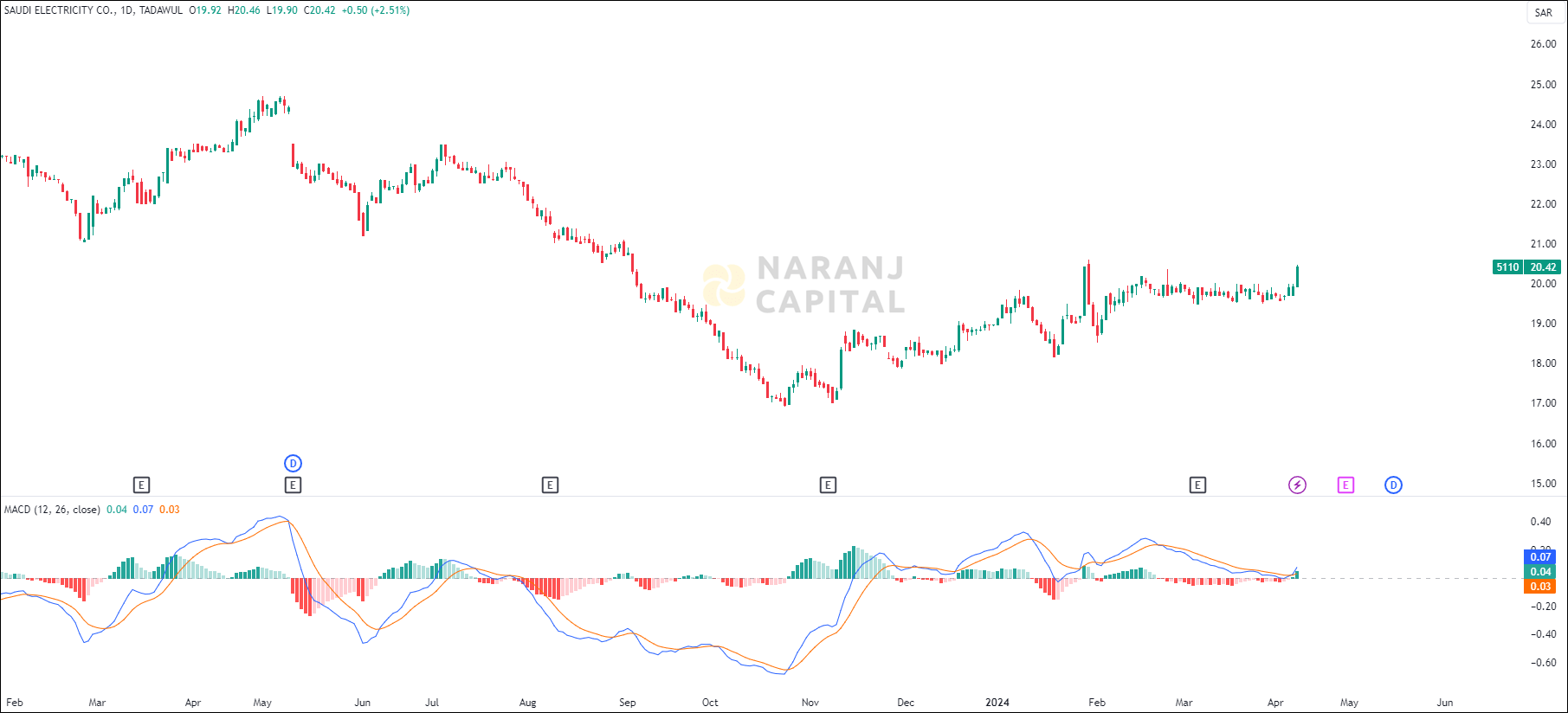 Saudi Electricity stock analysis based on MACD indicator