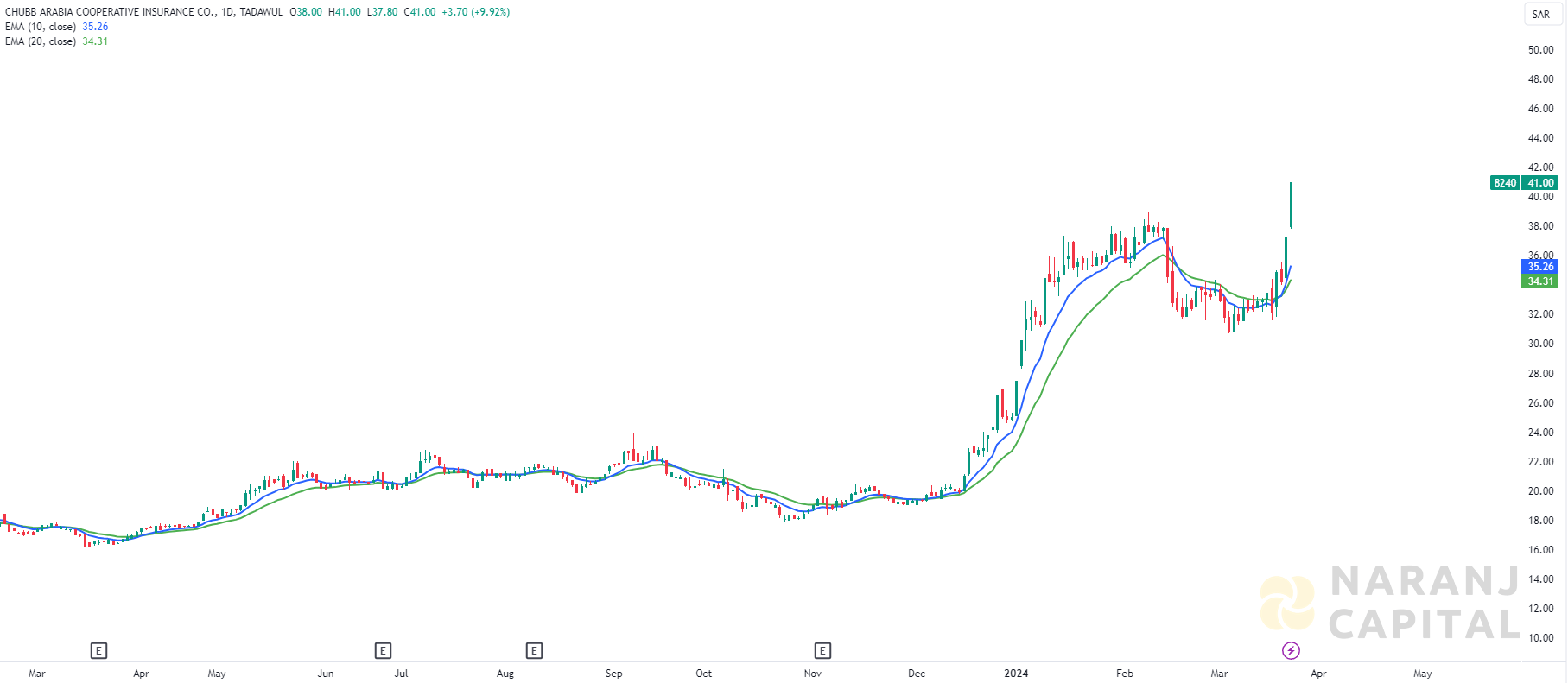 CHUBB Arabia Cooperative Insurance stock analysis based on EMA Crossover