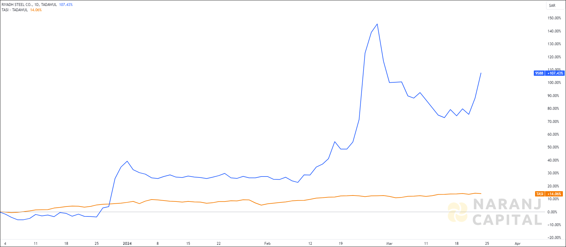 The image showcases Riyadh Steel's 1-year performance relative to TASI.