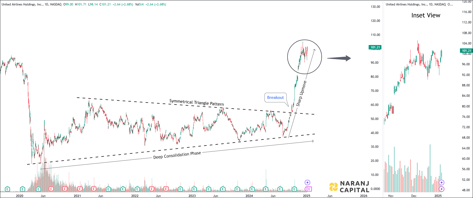 United Airlines Holdings Incorporation - Technical Analysis chart on Daily Price and Volume