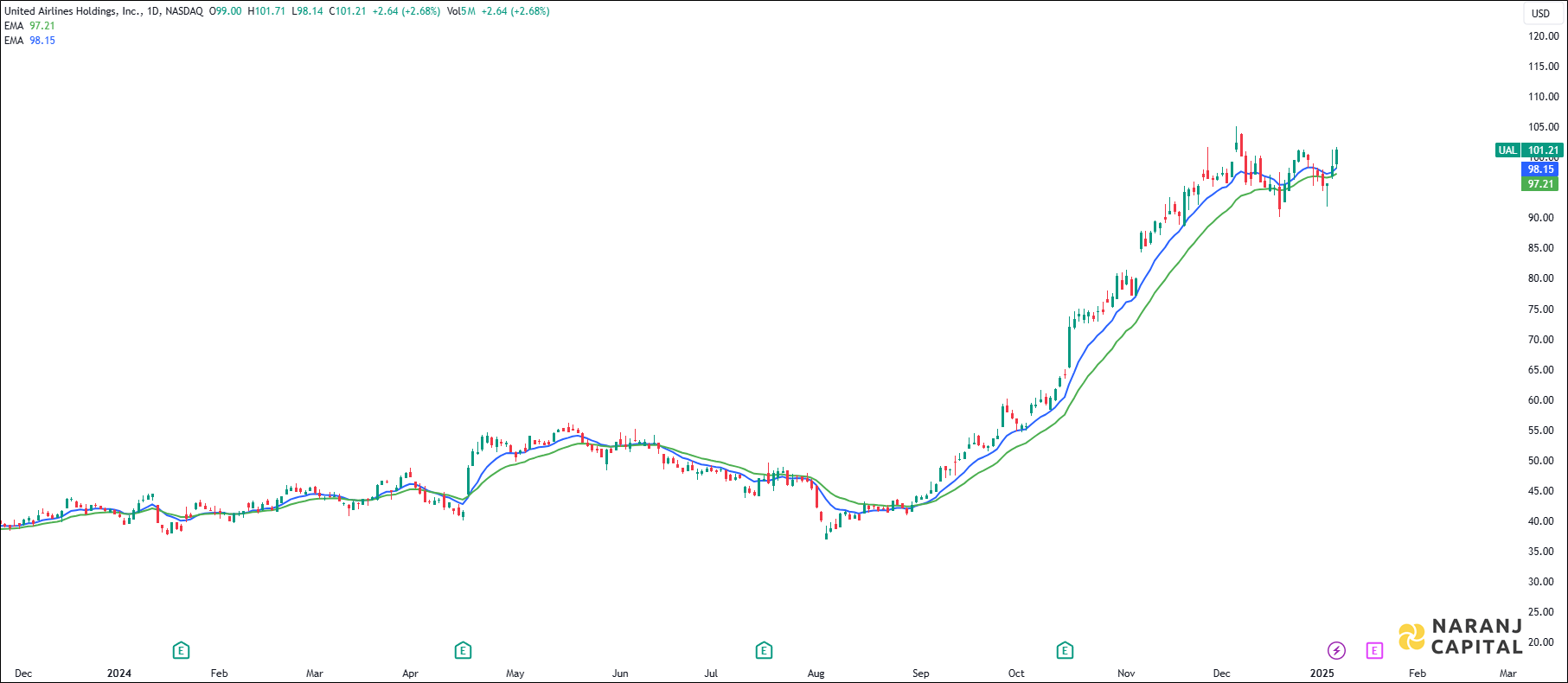 United Airlines Holdings Incorporation stock analysis based on EMA Crossover