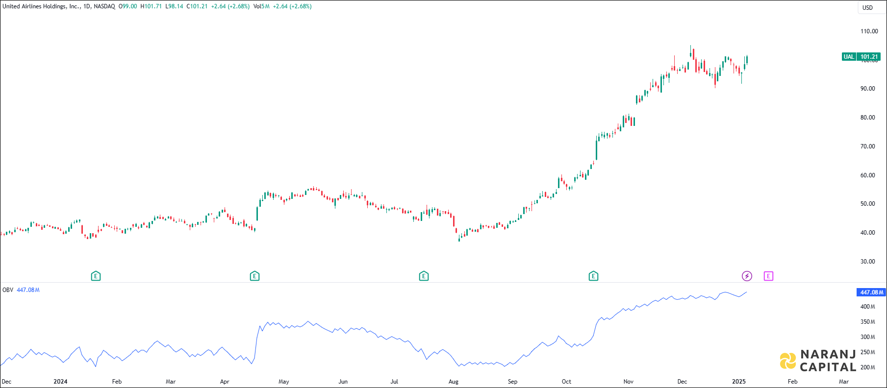 United Airlines Holdings Incorporation stock analysis based on OBV Indicator
