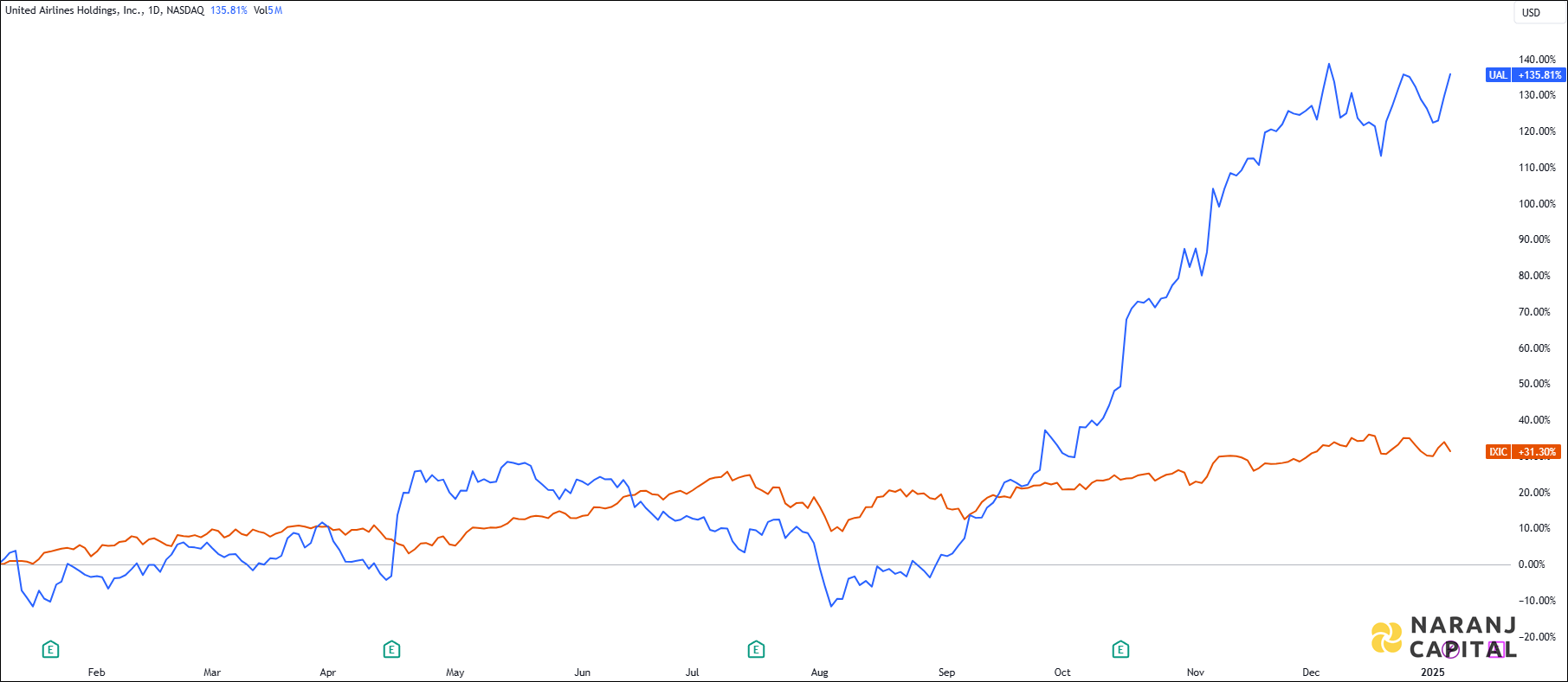 The image showcases United Airlines Holdings Incorporation's 1-year performance relative to NASDAQ.