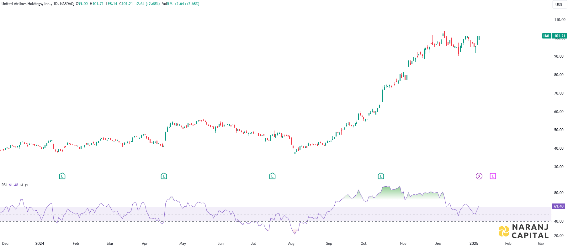 United Airlines Holdings Incorporation stock analysis based on RSI Indicator