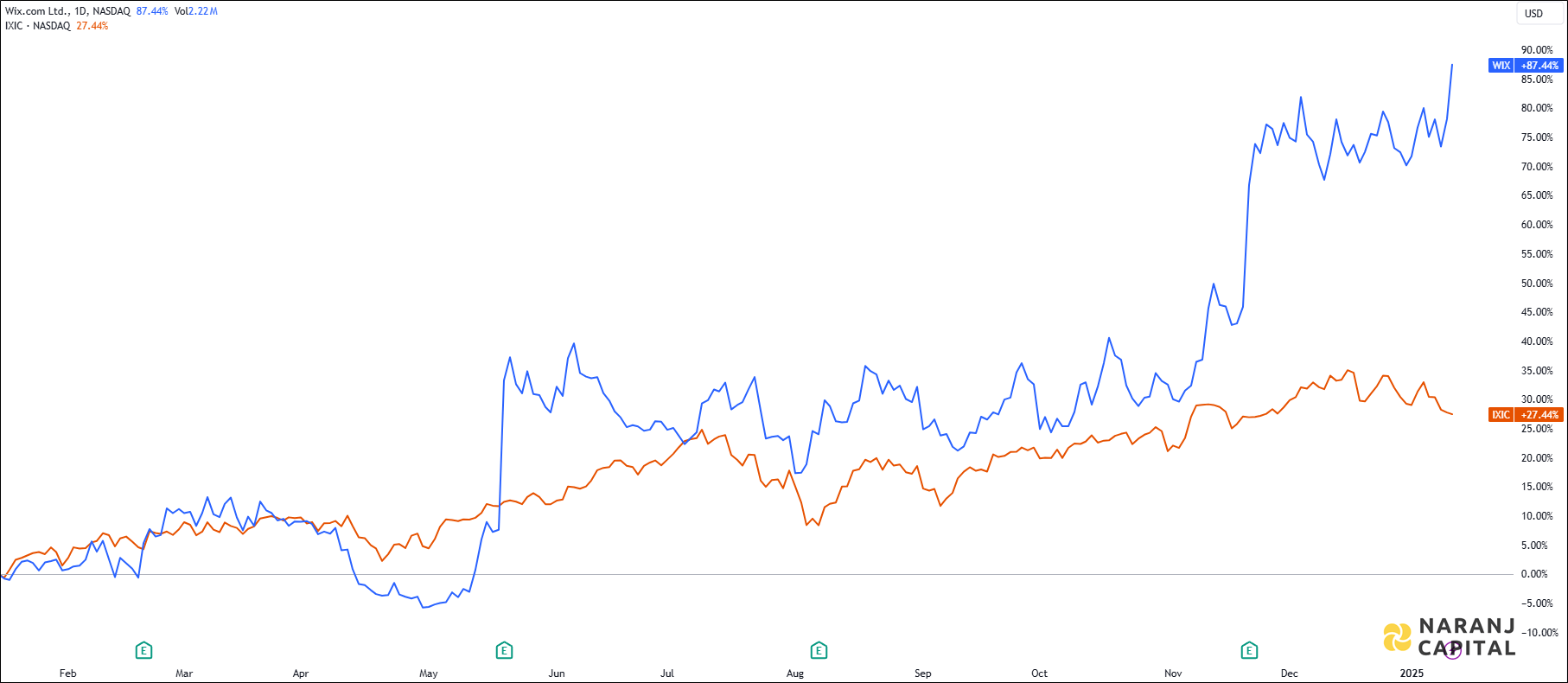 The image highlights Wix.com's performance over the last year versus NASDAQ.