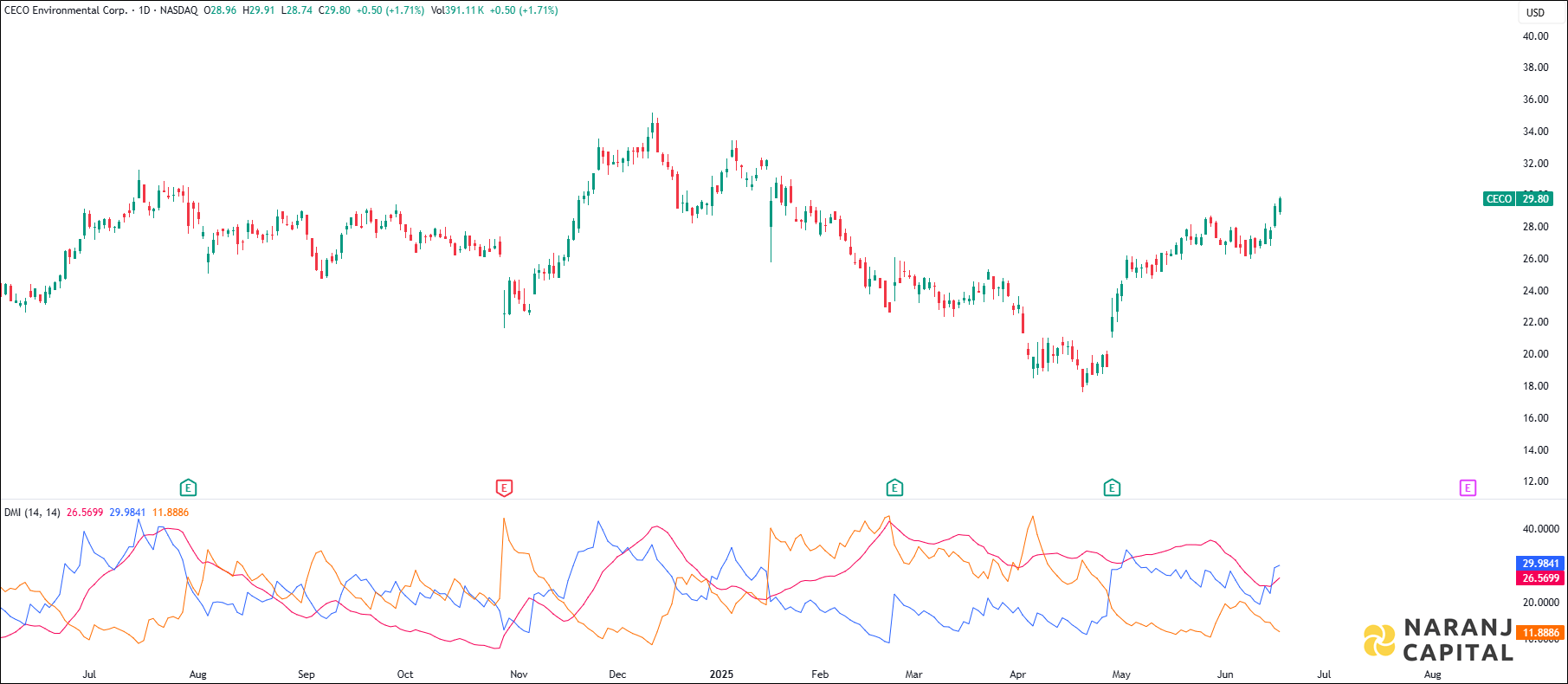 CECO Enviromental stock analysis based on ADX & DI Indicator