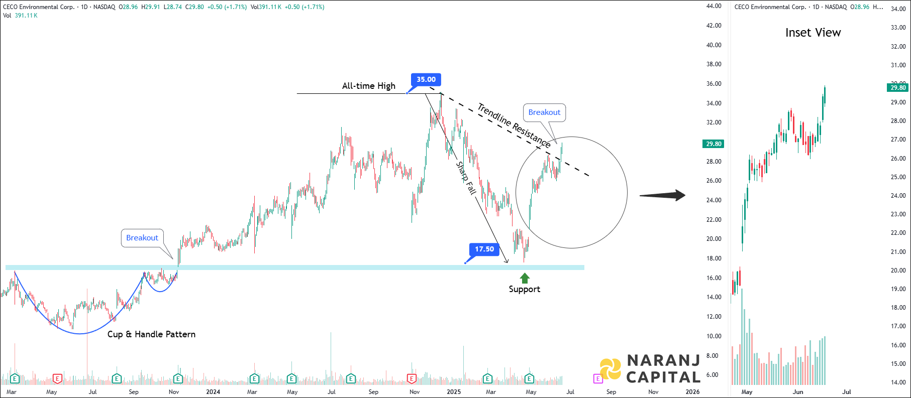 CECO Environmental - Technical Analysis chart on Daily Price and Volume