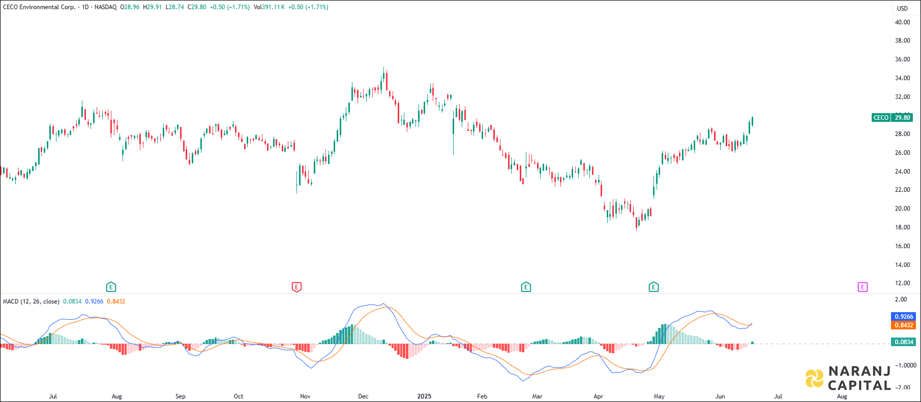 CECO Environmental stock analysis based on MACD Indicator