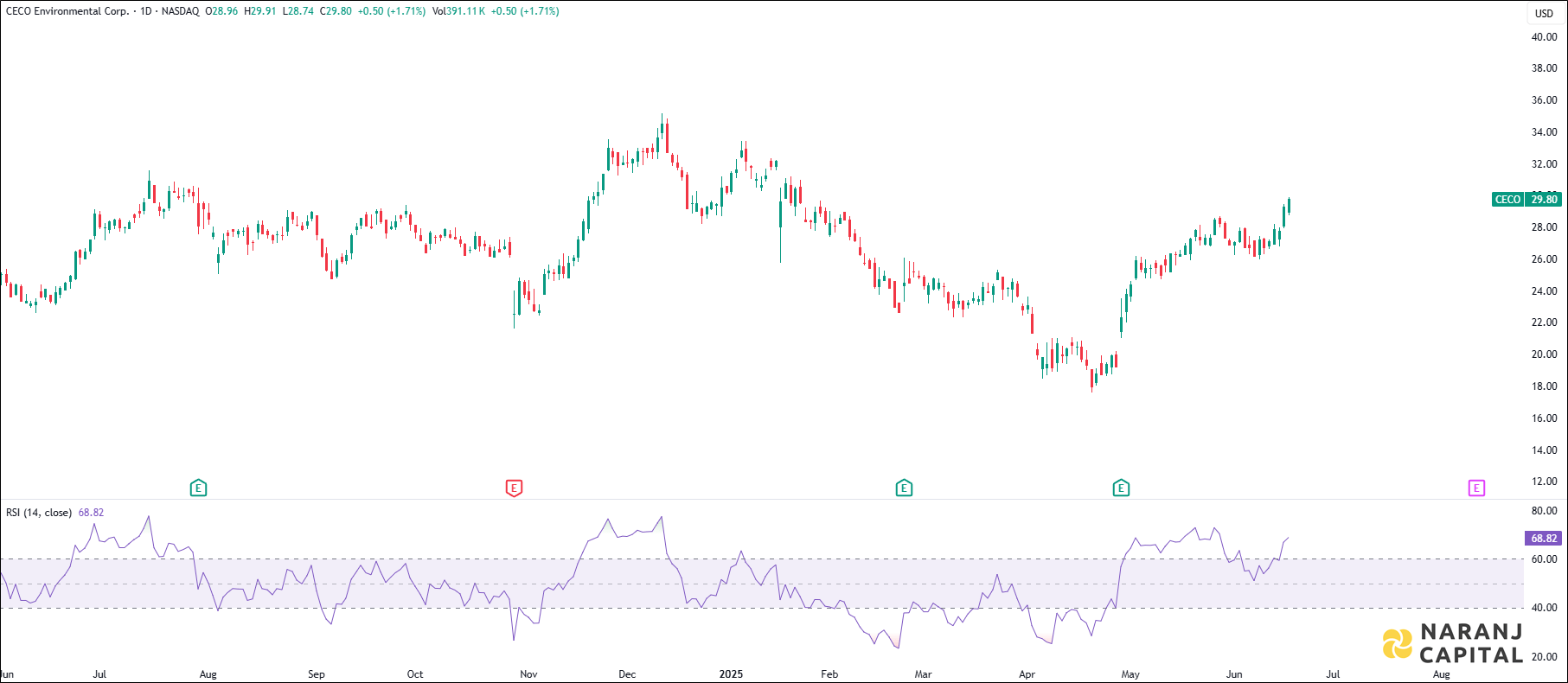 CECO Enviromental stock analysis based on RSI Indicator
