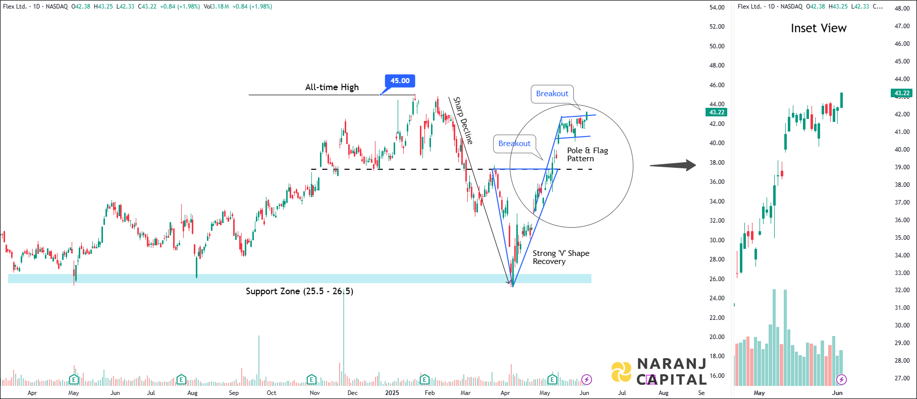 Flex - Daily Technical Analysis