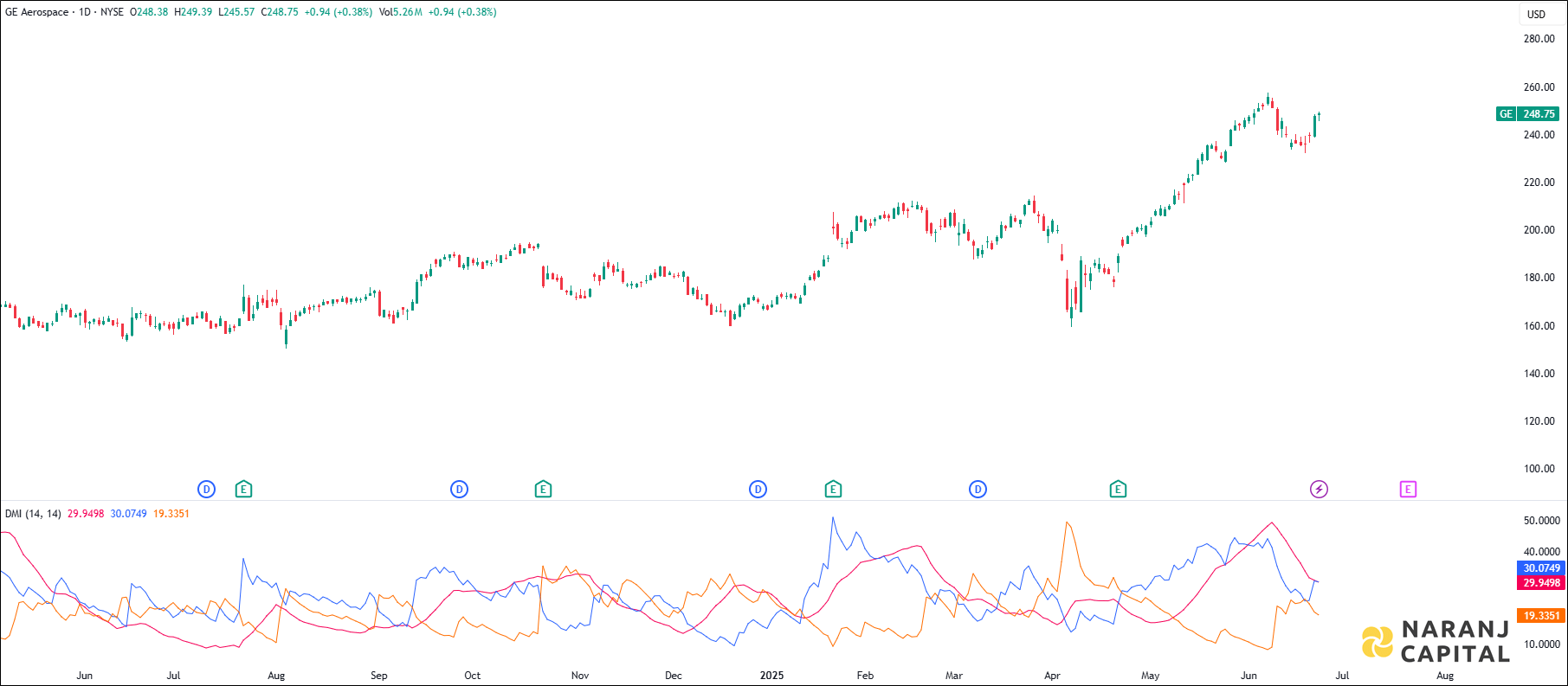 GE Aerospace stock analysis based on ADX & DI indicator