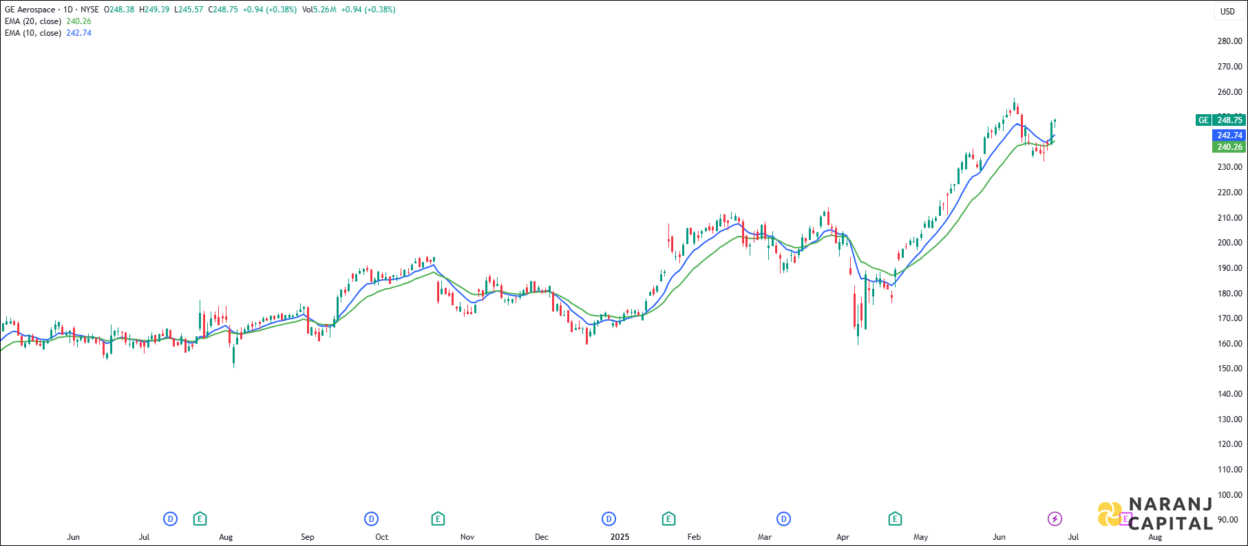 GE Aerospace stock analysis based on EMA Crossover