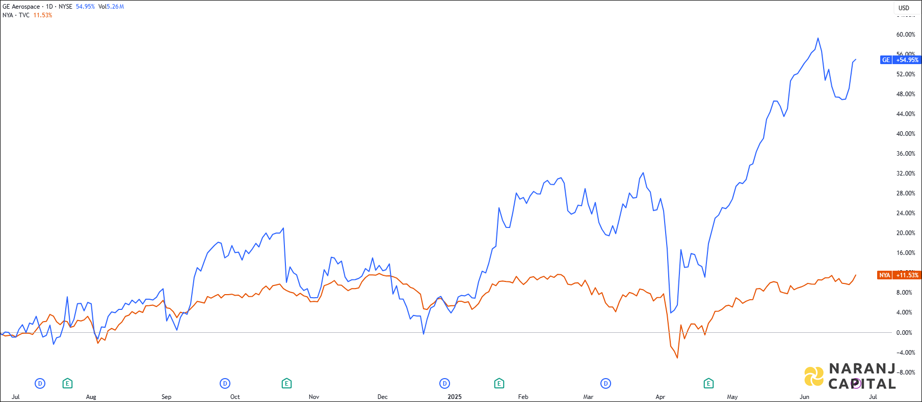 The image compares GE Aerospace's 1-year performance to NYSE.