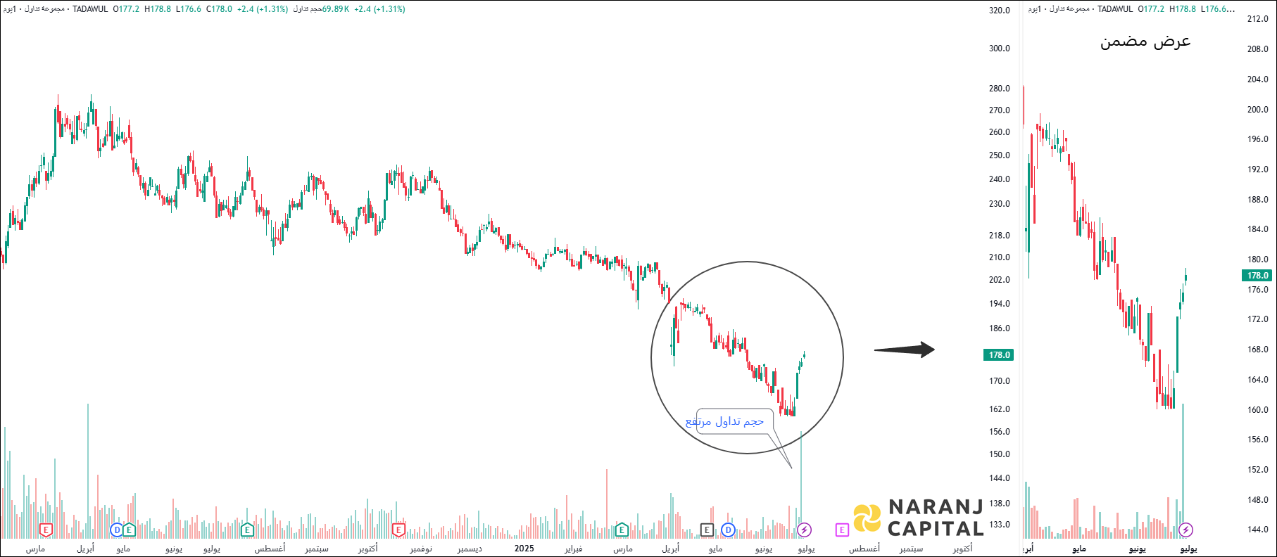 Tadawul Group - Technical Analysis chart on Daily Price and Volume