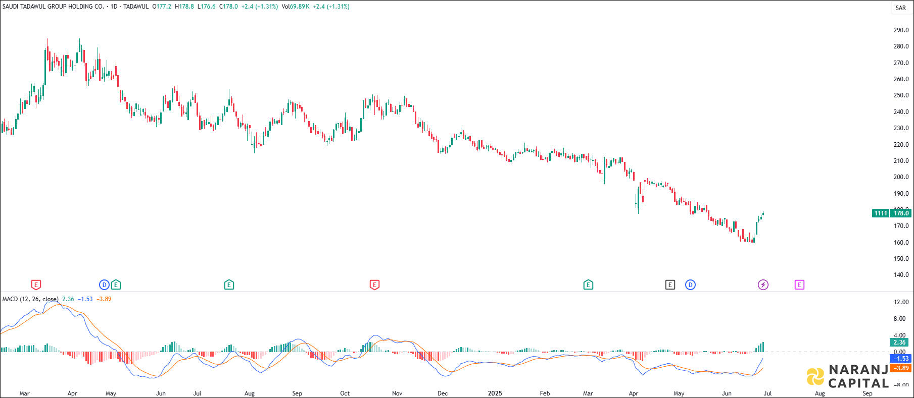 Tadawul Group stock analysis based on MACD indicator