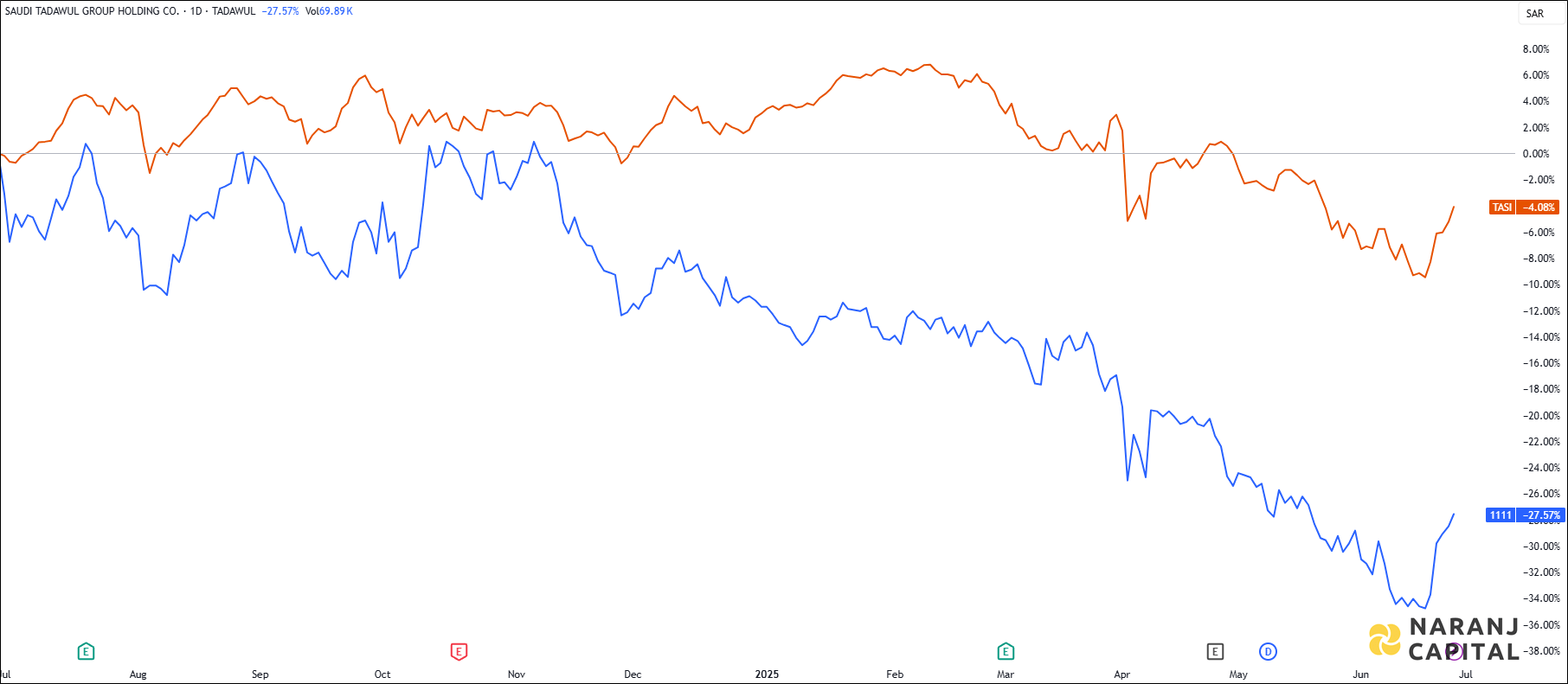 The image highlights Tadawul Group's performance over the last year versus TASI.