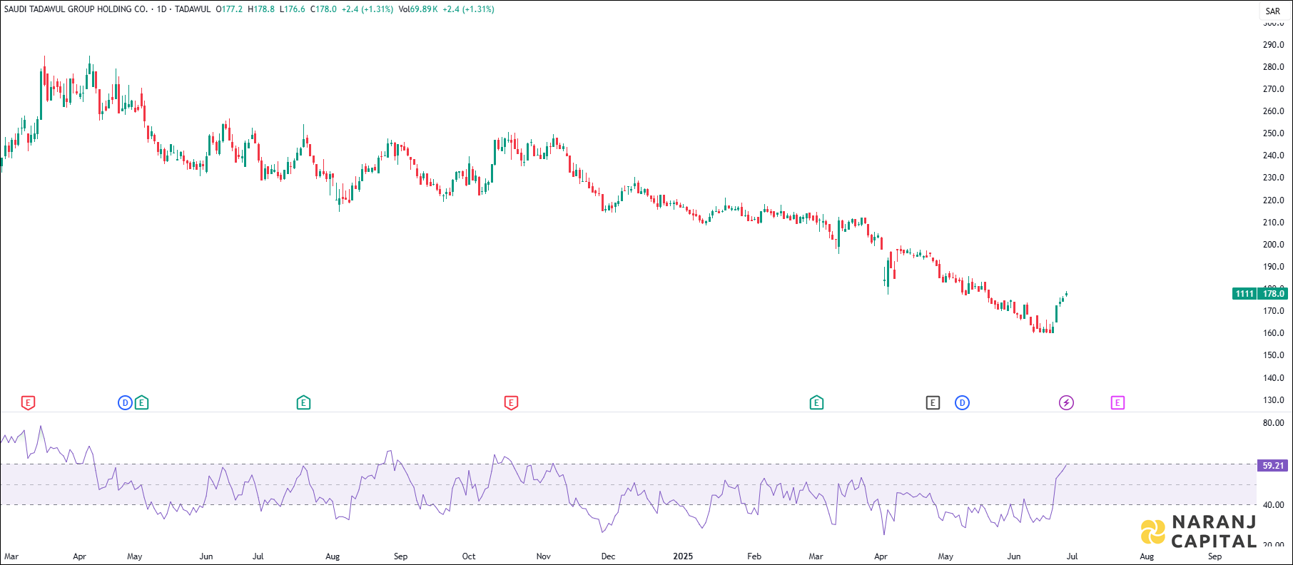 Tadawul Group stock analysis based on RSI indicator