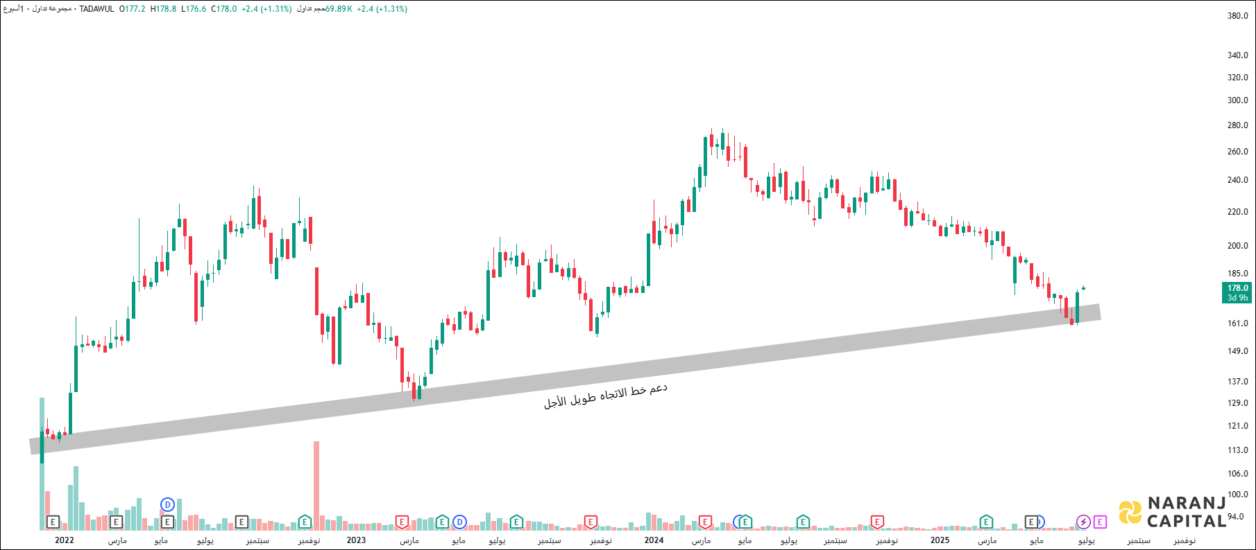 Tadawul Group - Technical Analysis chart on Daily Price and Volume