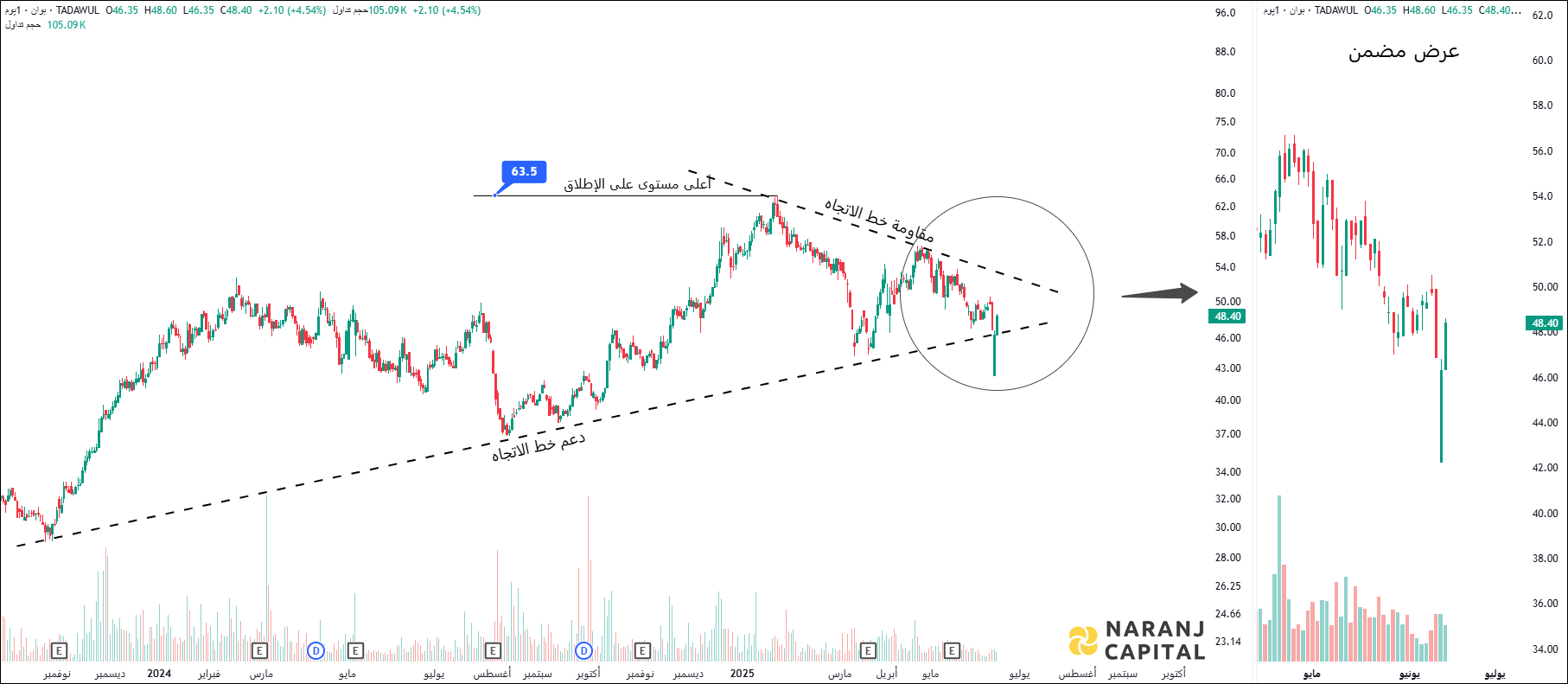Bawan - Technical Analysis chart on Daily Price and Volume