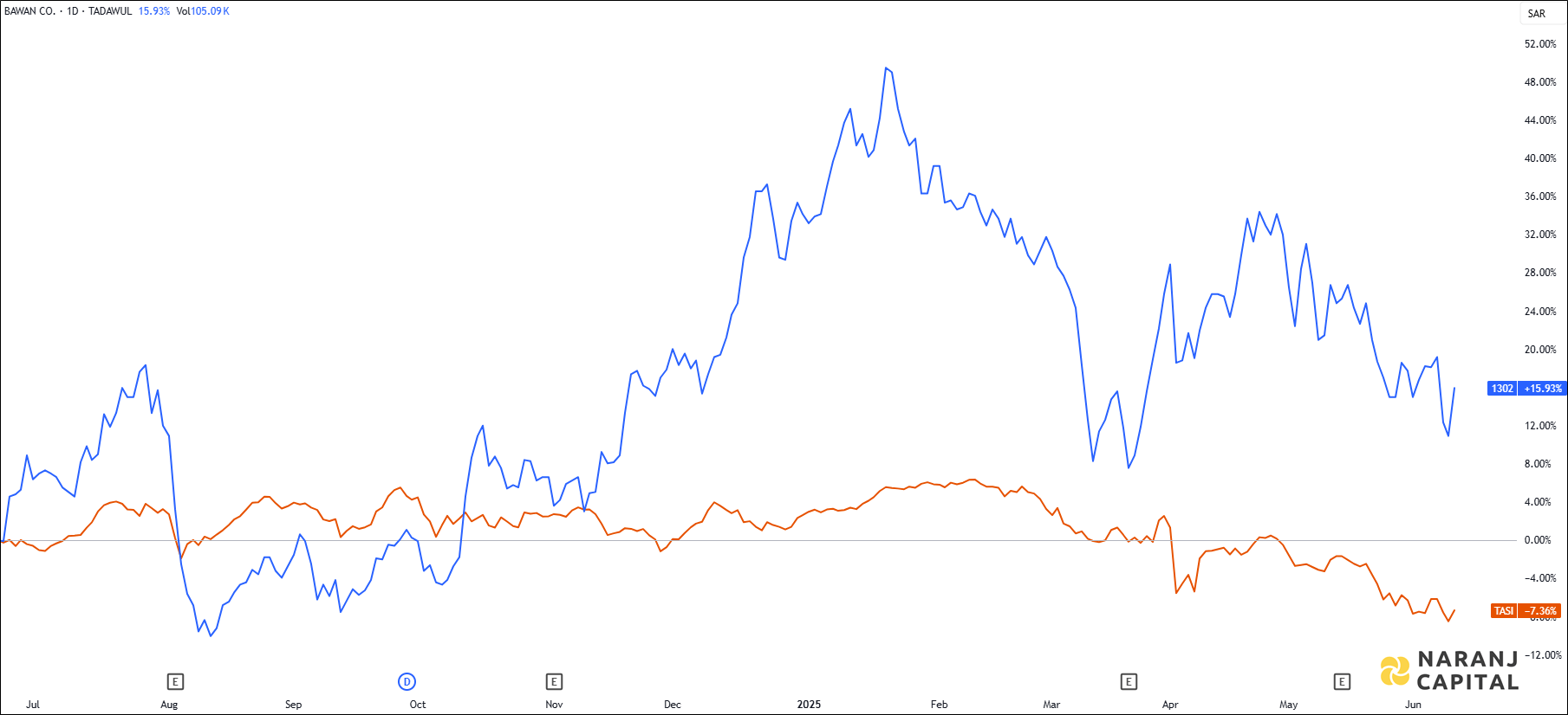 The image showcases Bawan Company's 1-year performance relative to TASI.