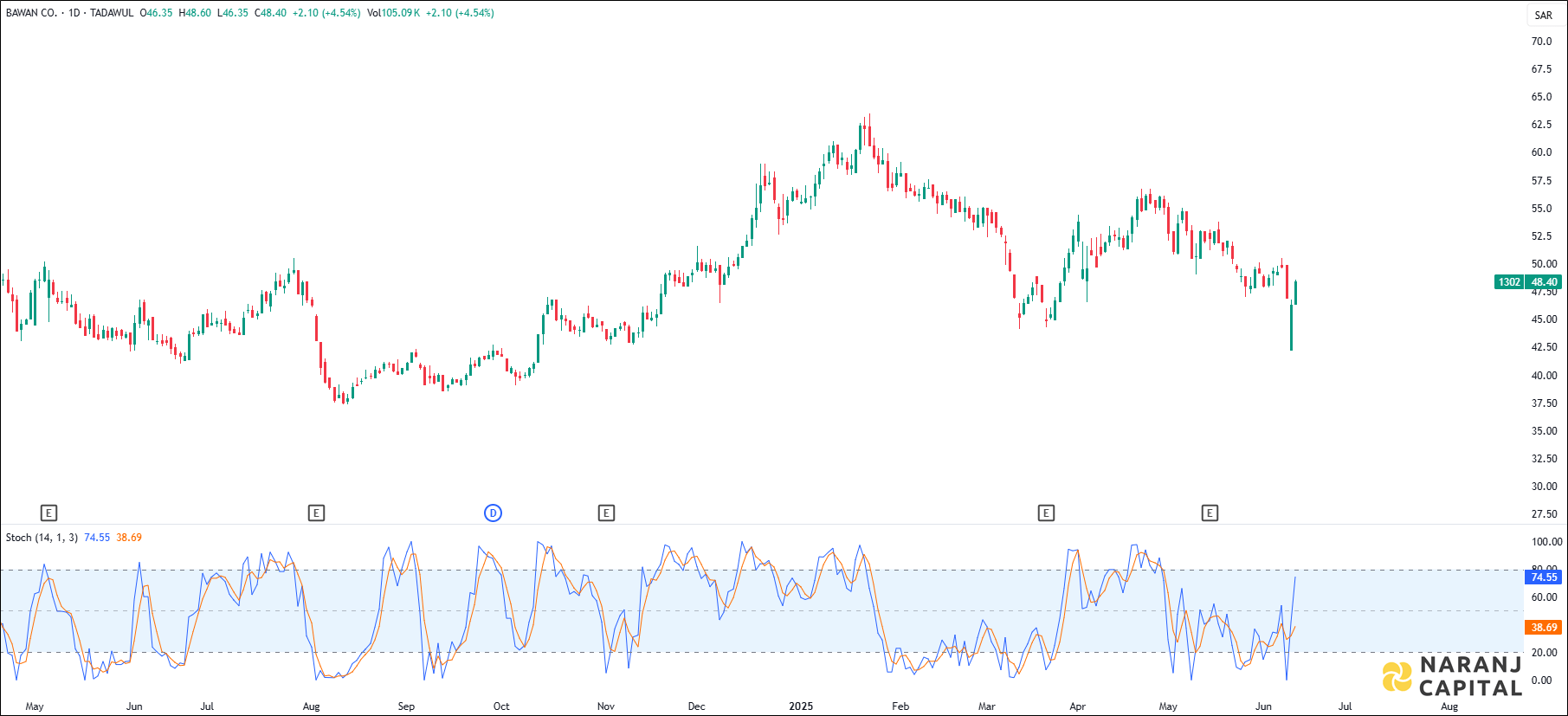 Bawan stock analysis based on Stochastic indicator
