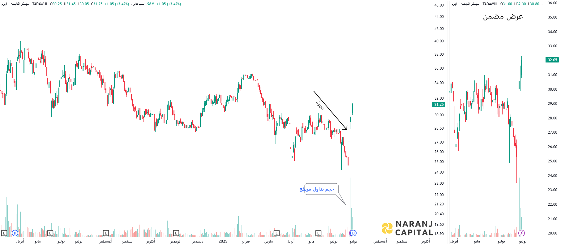 Sustained Infrastructure Holding - Technical Analysis chart on Daily Price and Volume