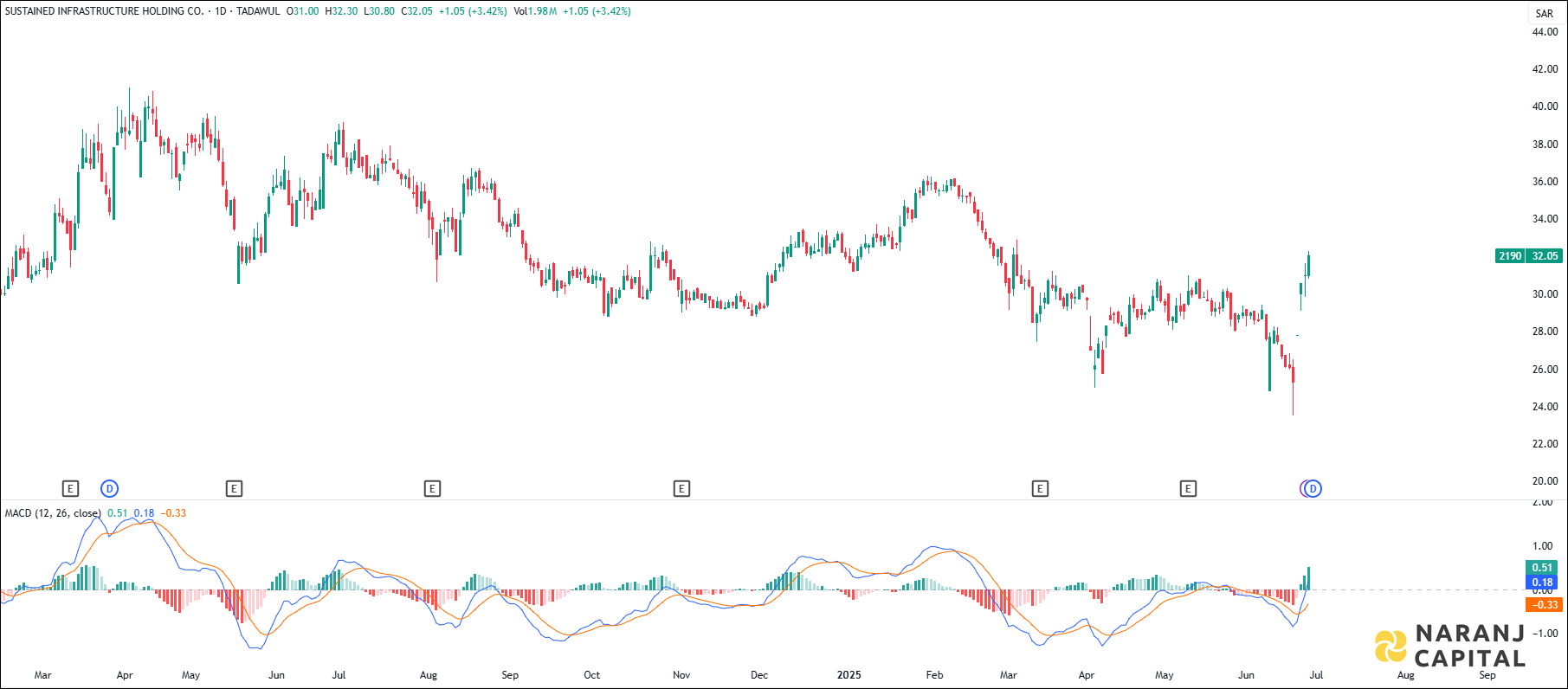 Sustained Infrastructure Holding stock analysis based on MACD indicator