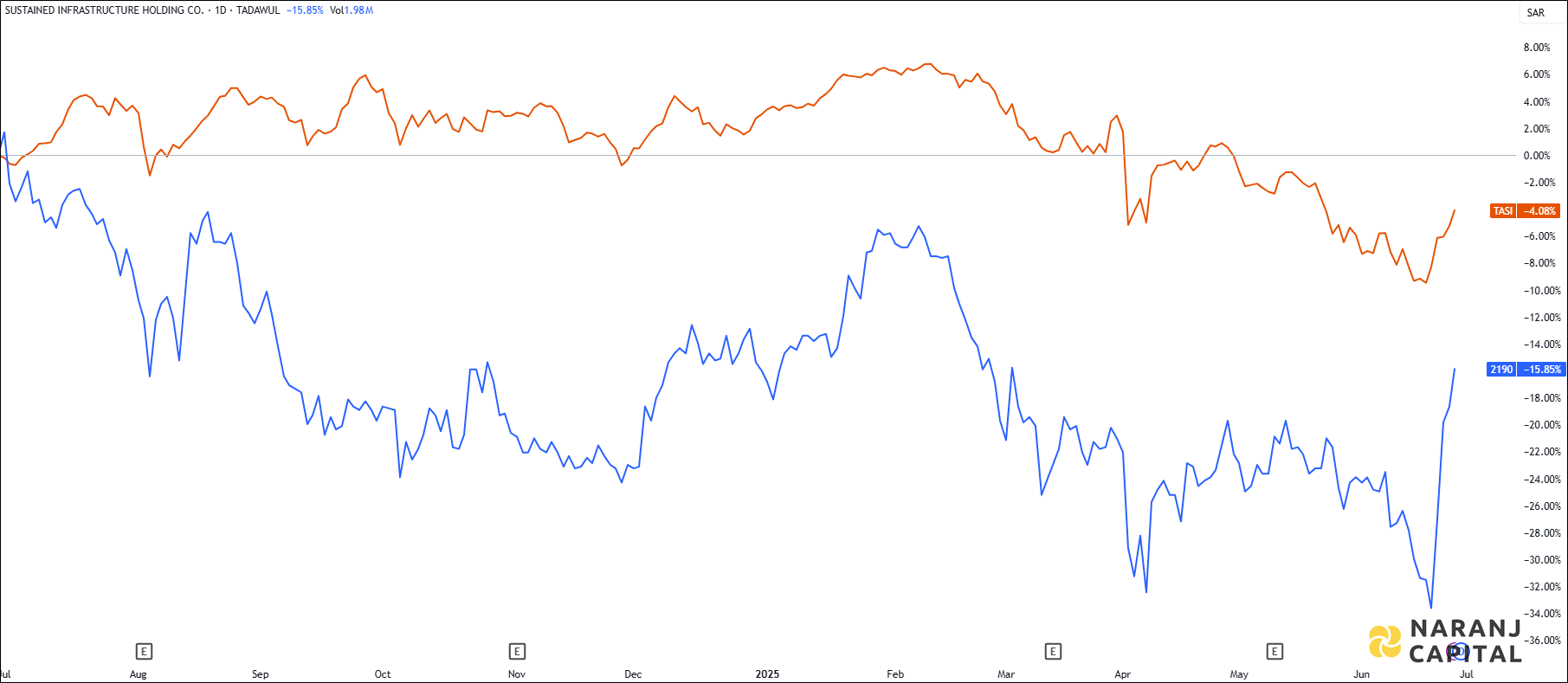 The image showcases Sisco Holding's 1-year performance relative to TASI.