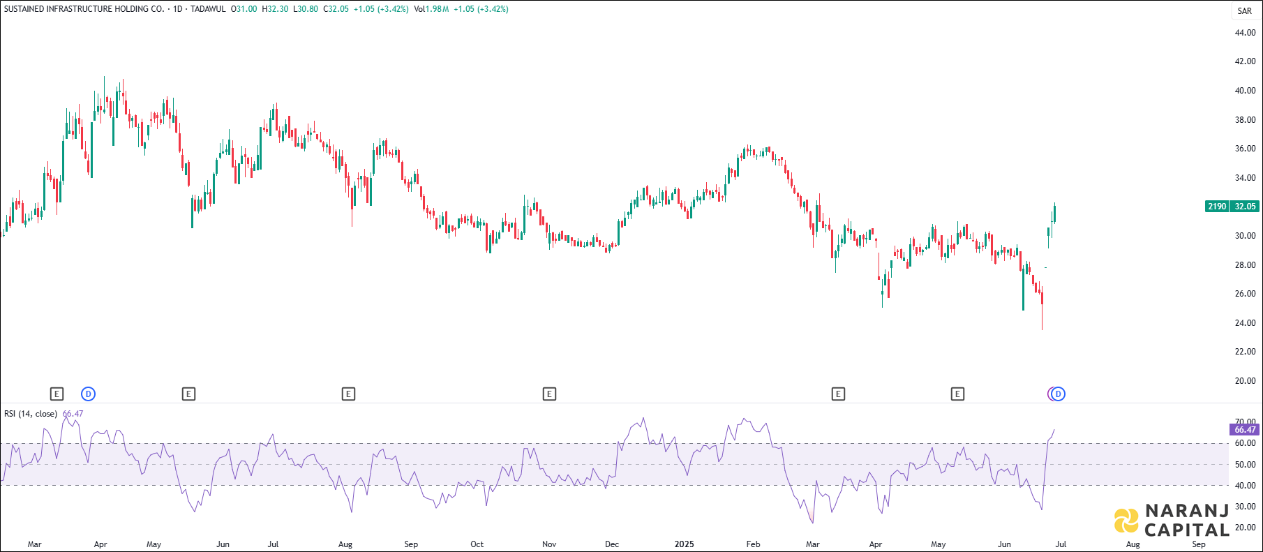 Sustained Infrastructure Holding stock analysis based on RSI indicator