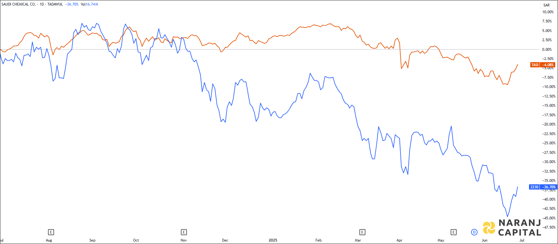 The image compares Saudi Chemical's 1-year performance to TASI.