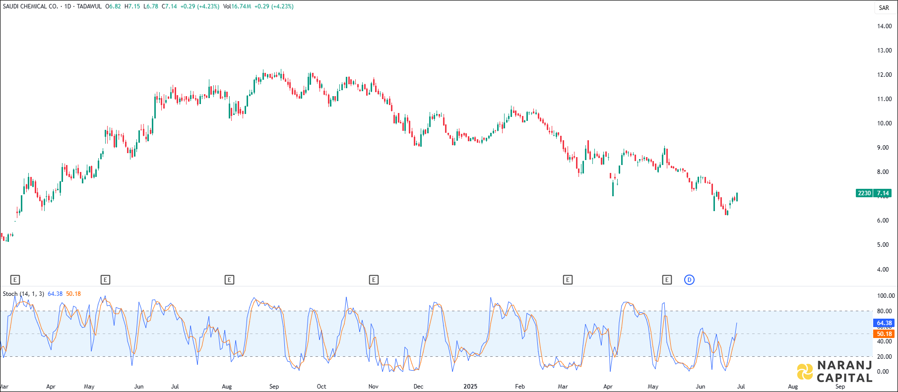 Saudi Chemical stock analysis based on Stochastic indicator
