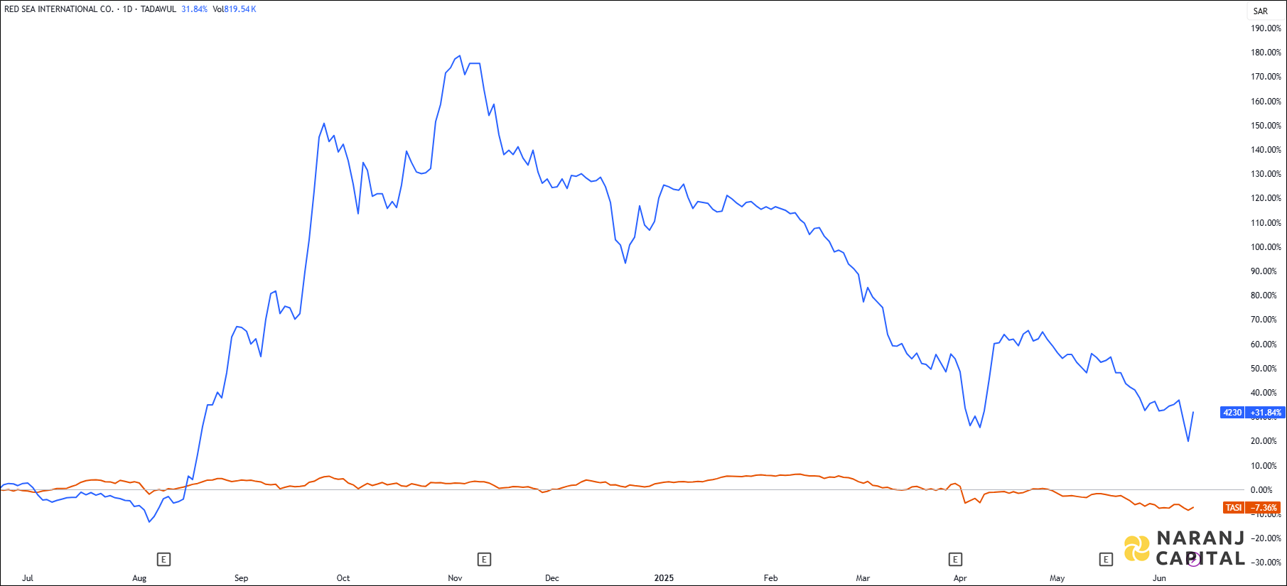 The image compares Red Sea International's 1-year performance to TASI.